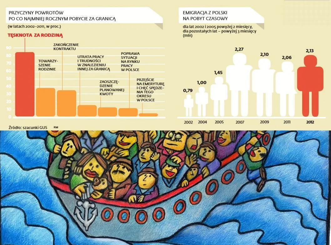 Polacy na emigracji: w ciągu 9 lat do kraju wróciło niecałe 300 tys. osób