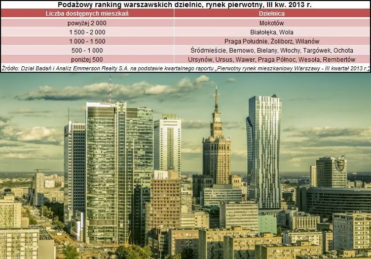 Podażowy ranking dzielnic w Warszawie: gdzie jest najwięcej nowych mieszkań?