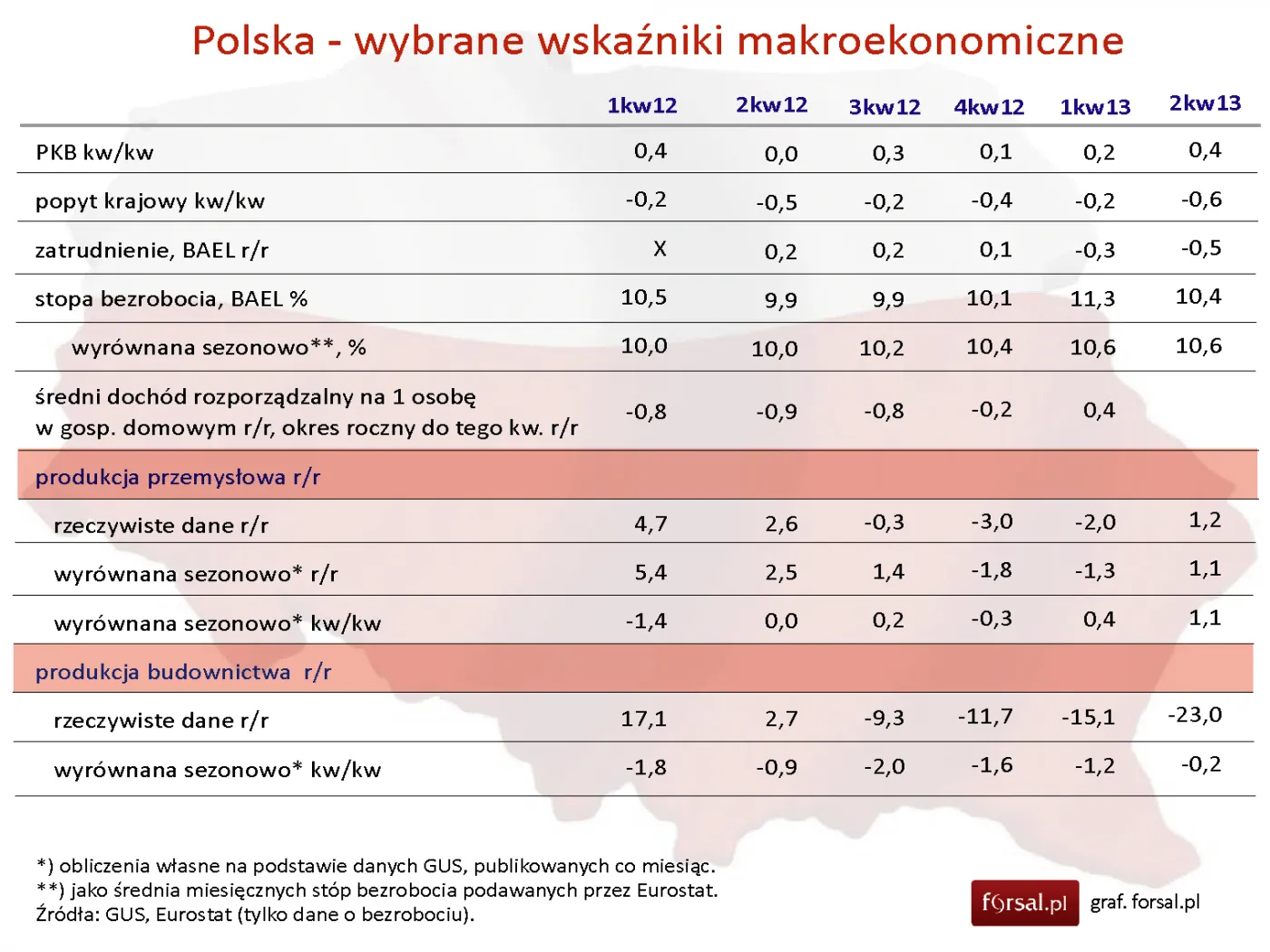 Krzak: NBER powiedziałby, że w Polsce była recesja