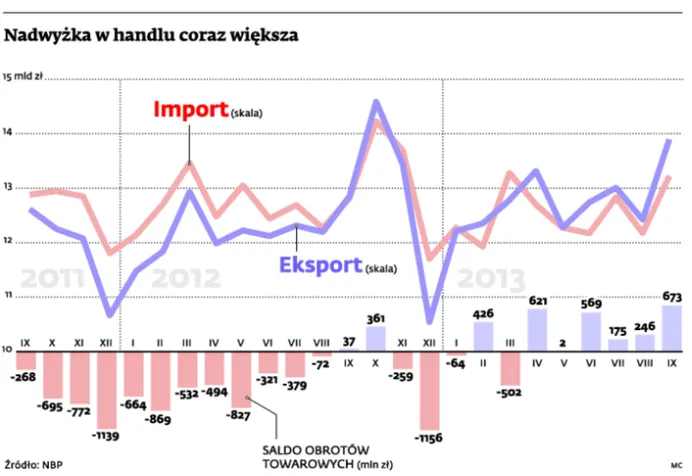 Eksport przyspieszył, import nie nadąża