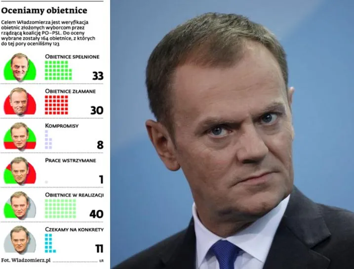 Władzomierz: oceniamy obietnice rządu dotyczące rynku pracy