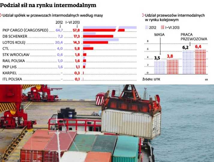 Polskę czeka boom na rynku terminali cargo