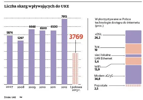 Urząd Komunikacji Elektronicznej chce zmierzyć internet