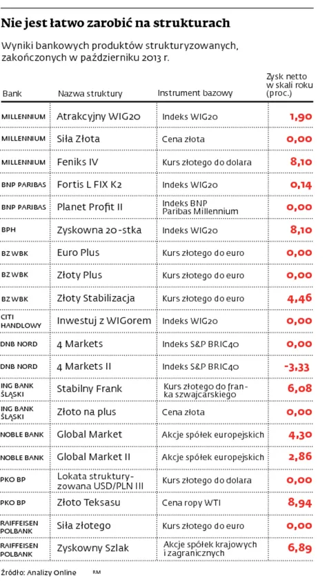 Produkty strukturyzowane nie zawsze pozwolą zarobić