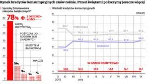 Kredyty konsumpcyjne: Banki atakują klientów pożyczkami