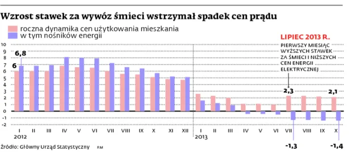 Dzięki niższemu podatkowi śmieciowemu inflacja w 2014 roku może być niższa niż 2 proc. 