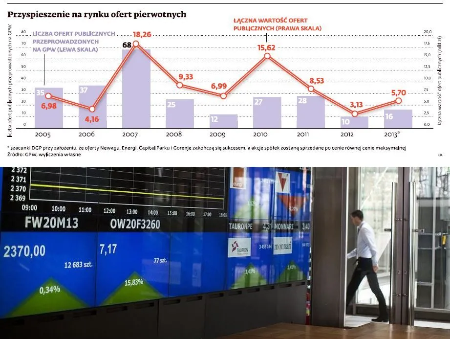 Debiuty na GPW: do końca roku spółki chcą sprzedać akcje za 3,6 mld zł