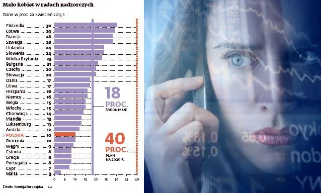 Bruksela wprowadza parytety do rad nadzorczych