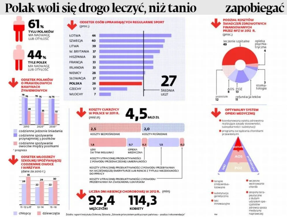 Profilaktyka jest w Polsce mało popularna. Wolimy się leczyć (INFOGRAFIKA)