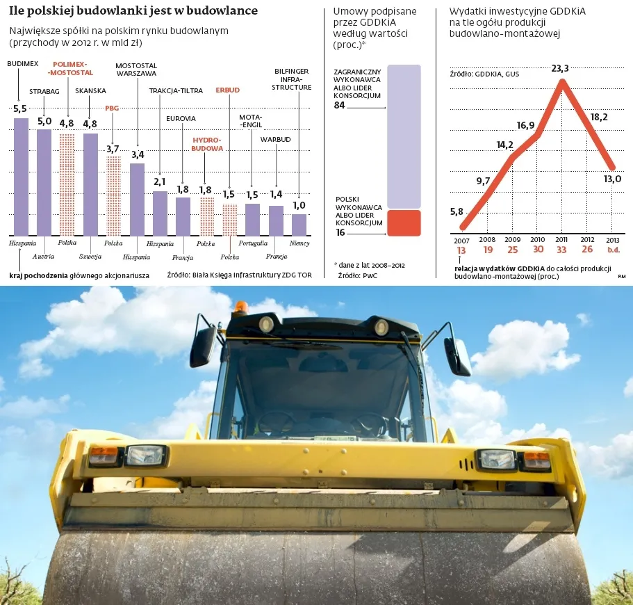 Ile polskiej budowlanki w budowlance