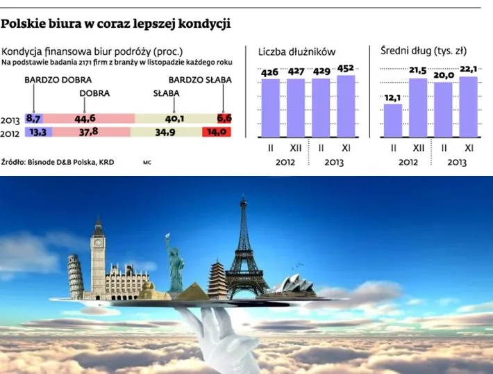 Biura podróży przestały walczyć na ceny i zwiększają zyski