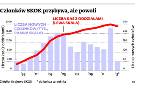 W wakacje SKOK-om przybyło niewielu klientów i mało depozytów