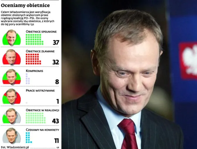 Władzomierz: Tusk obiecał ułatwienia dla studentów. I słowa dotrzymuje