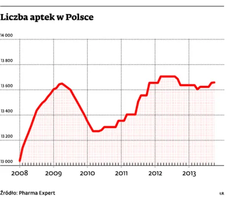 Apteki sieciowe rosną w siłę, samodzielne placówki znikają z rynku