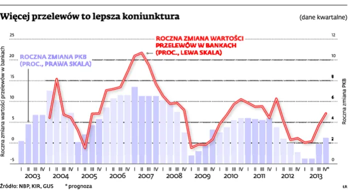 Liczba transakcji bankowych wzrosła do rekordowego poziomu