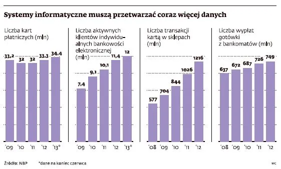 PKO BP, Pekao, BZ WBK, Citi, mBank - awarii w bankach będzie więcej