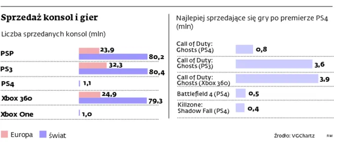Konsole: wojna na rynku trwa. W naszym kraju atakuje tylko Sony
