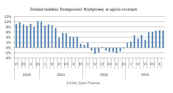 Kredyty hipoteczne: rekordowo wysoka dostępność pożyczek