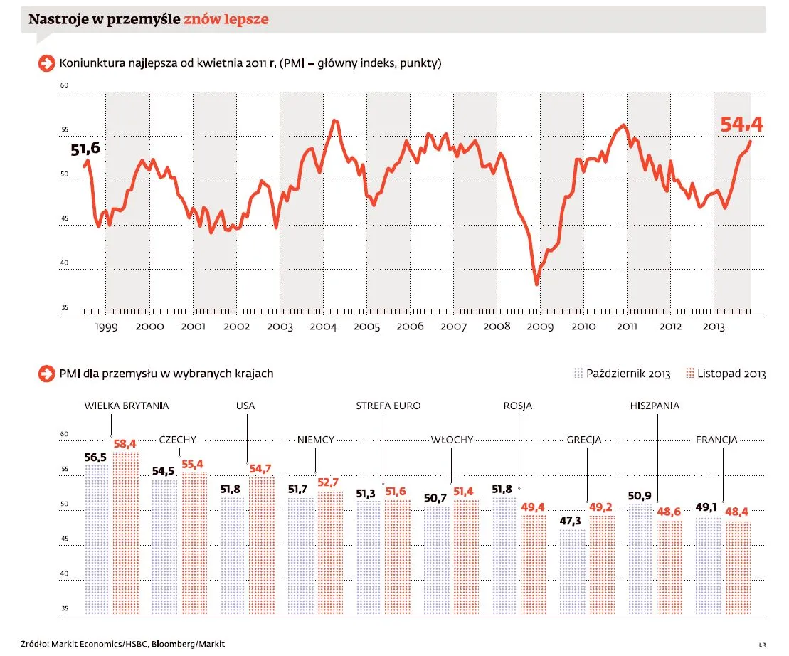 Nastroje w przemysle znów lepsze