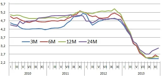 Oprocentowanie lokat: Średnia stawka na dwulatkach wróciła powyżej 3 proc.