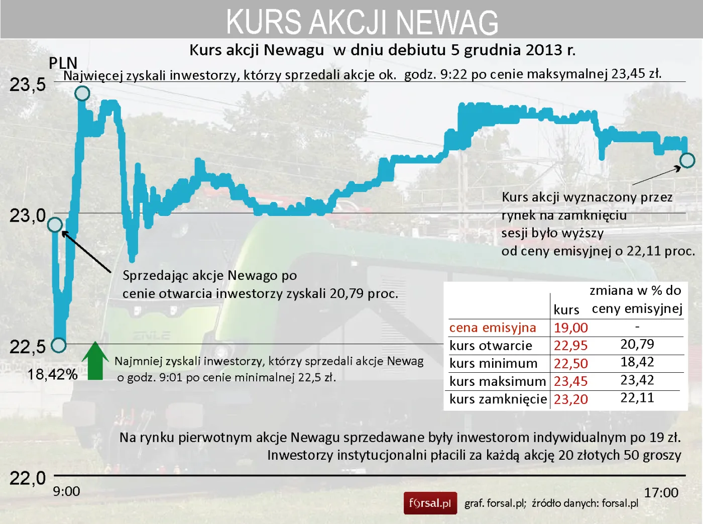 Newag - pierwszy dzień notowań na GPW