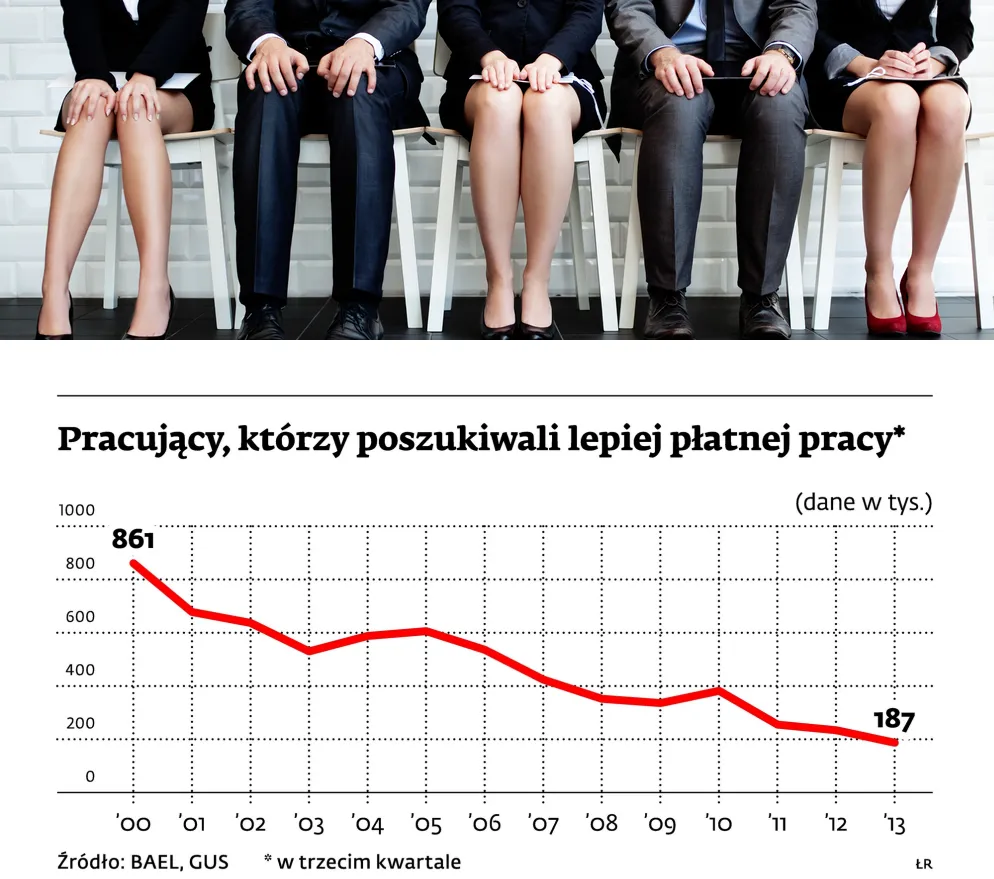 Pracujący, którzy poszukiwali lepiej płatnej pracy w trzecim kwartale. Źródło: BAEL, GUS
