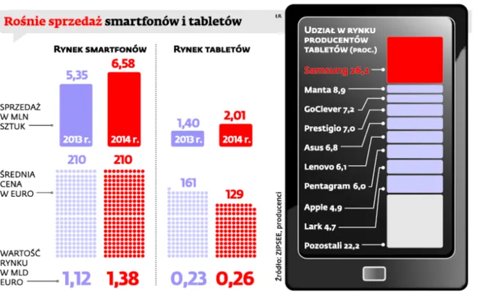 Tablety polskich firm zdobywają coraz większy udział w rynku