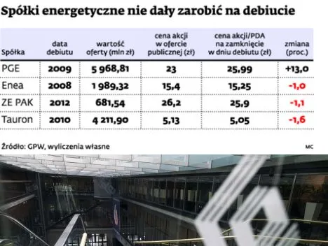Debiut Energi na GPW: ile będzie można zarobić?