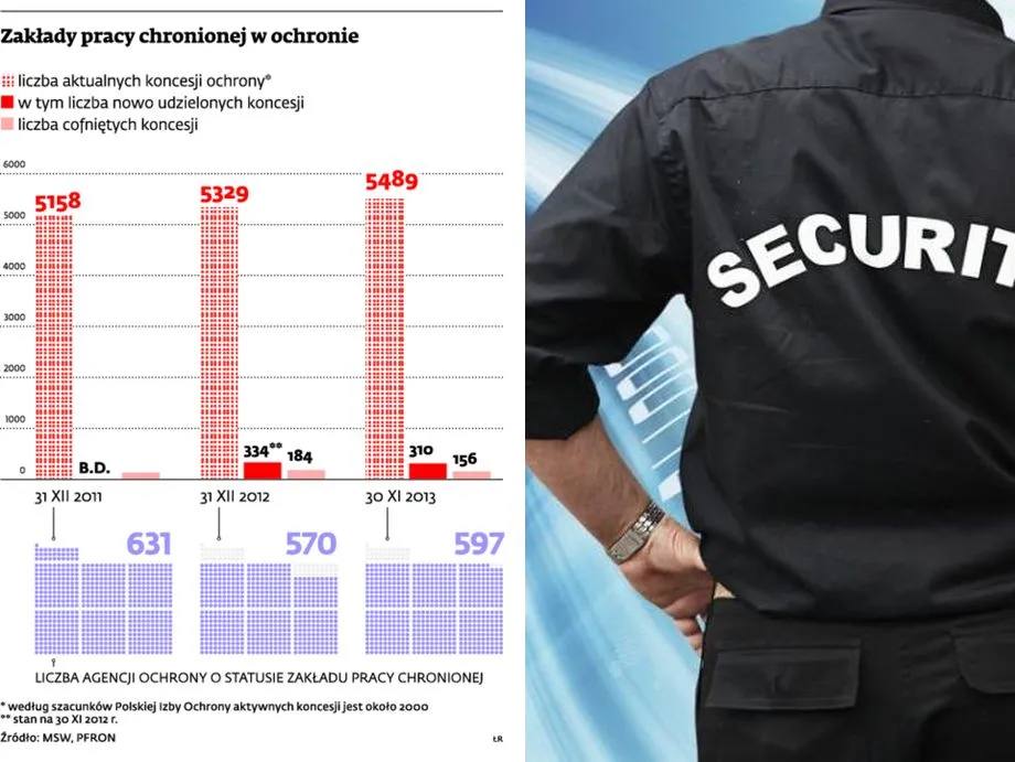Agencje ochrony walczą z konkurencją wykorzystując swój status