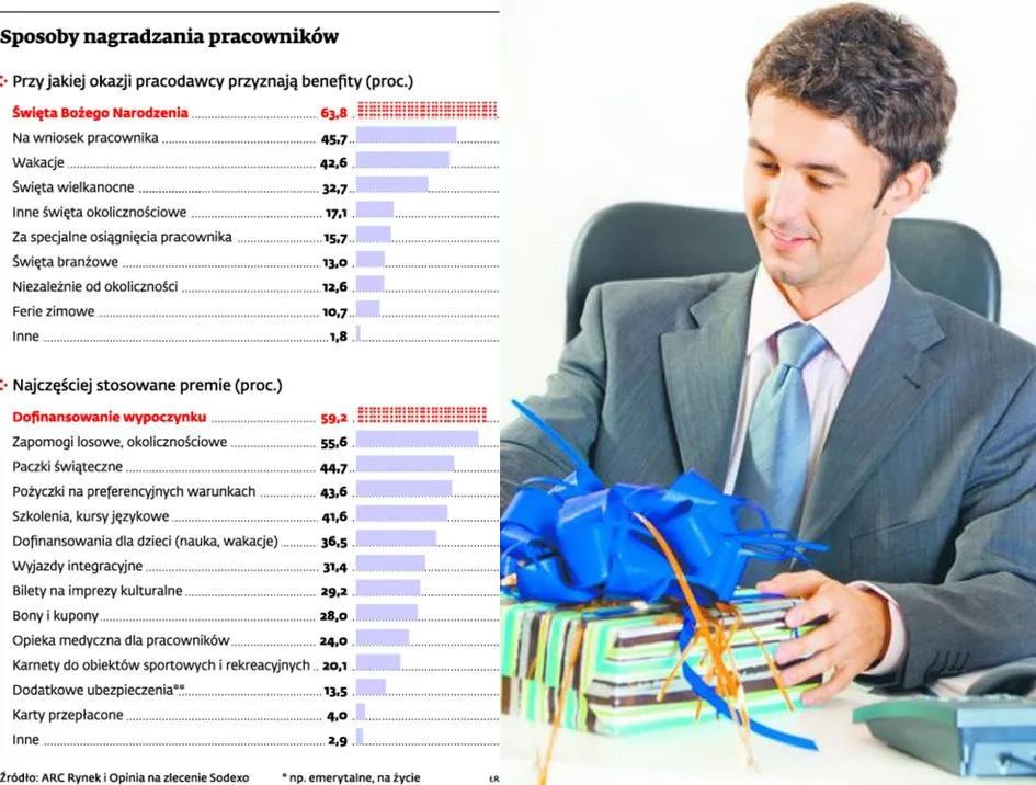 Motywowanie pracownika nie musi polegać na wypłacaniu premii