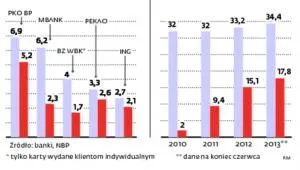 Kart zbliżeniowych szybko przybywa