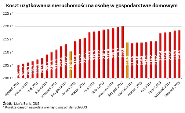 Koszty utrzymania mieszkania w Polsce powoli rosną