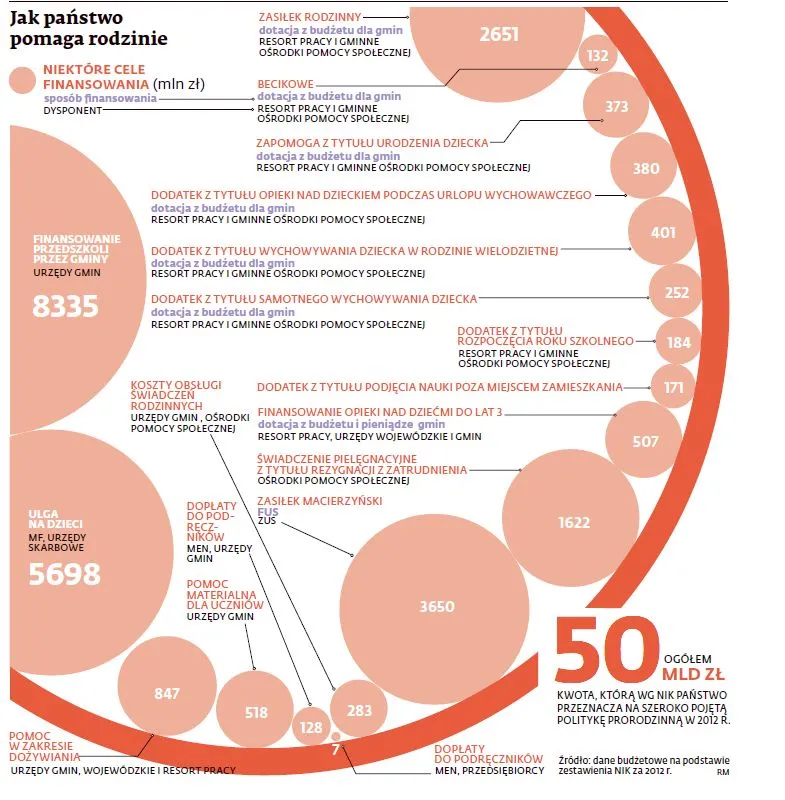 Polityka prorodzinna w Polsce: nie działa, a kosztuje więcej niż wojsko