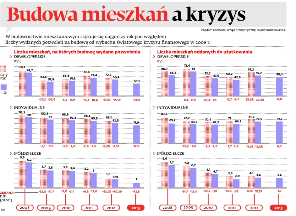 Pozwolenia na budowę wydane od początku kryzysu do 2013 r. (INFOGRAFIKA)