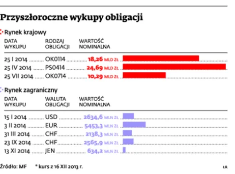 Resort finansów z emisjami obligacji chce zdążyć przed Fed