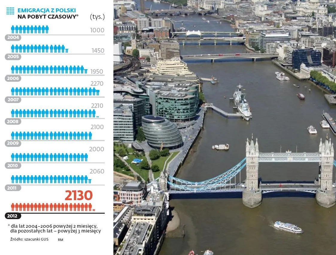 Emigracja: Miały być masowe powroty, jest kolejna fala wyjazdów z Polski