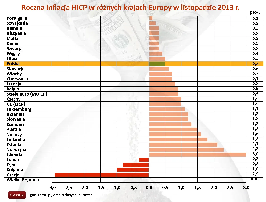 Eurostat: Inflacja HICP w Polsce spowolniła do 0,5 proc. w listopadzie