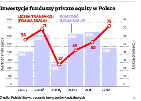 Zmiany w OFE będą napędzać rynek przejęć 