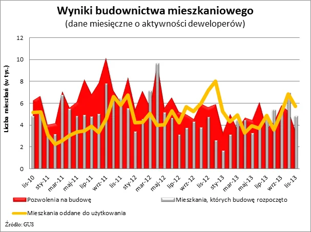 Rynek nieruchomości: Deweloperzy mają spory zapas pozwoleń na budowę