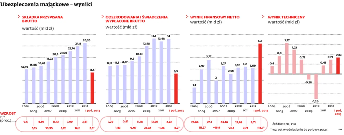 Ubezpieczenia: towarzystwa na potęgę tną ceny polis