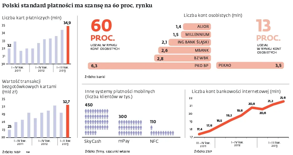Polski Standard Płatności wygra z Visą i MasterCardem?