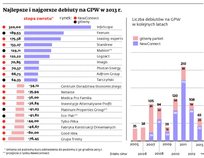 Liczba debiutantów na GPW w 2013 r. sięgnęła 65 - to kiepski wynik