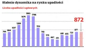 Bankructwa dużych firm są rzadsze niż przed rokiem