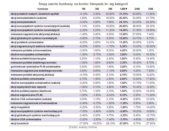 Zobacz, jakie fundusze inwestycyjne dały zarobić najwięcej w 2013 roku