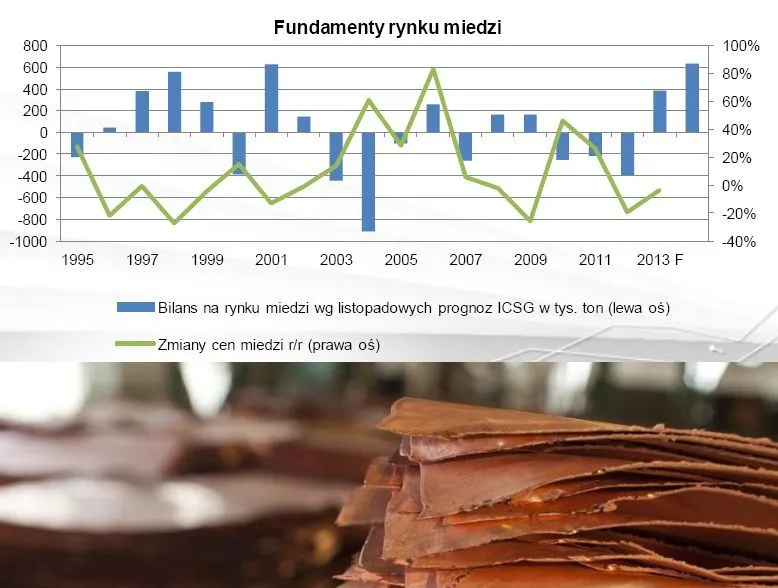 Ceny miedzi: prognozy na 2014 rok