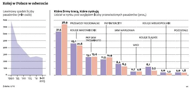 Kolej w Polsce w odwrocie