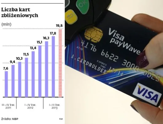 Płatności bezgotówkowe: Polacy mają już w portfelach 20 mln kart zbliżeniowych