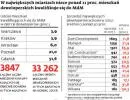 Mieszkanie dla Młodych: w Warszawie i Krakowie mało lokali kwalifikuje się do programu