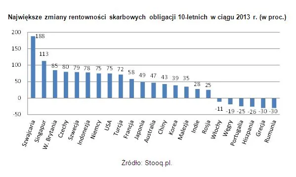 Wielkie zmiany na globalnym rynku obligacji