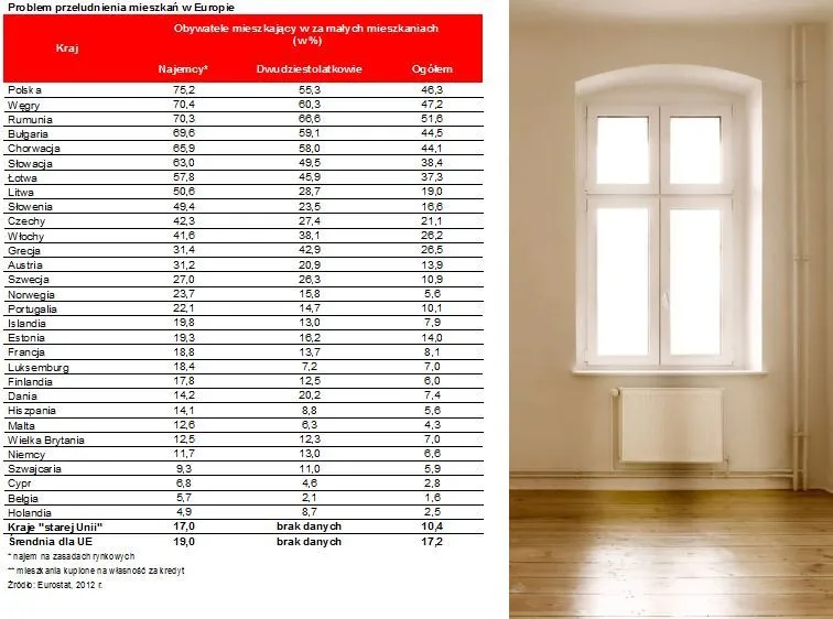 Co drugi Polak mieszka w za małym mieszkaniu. Daleko nam do europejskiego standardu